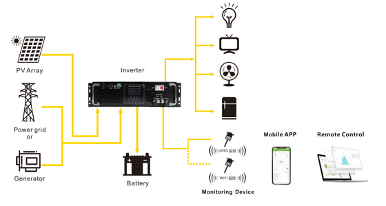 Trình biến tần năng lượng mặt trời ngoài lưới 3000w Trình biến tần năng lượng sóng sinus tinh khiết